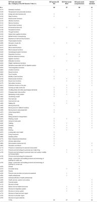 The Nottwil Standard-Development and Implementation of an International Classification of Functioning, Disability and Health-Based Clinical Standard Assessment for Post-acute Rehabilitation After Newly Acquired Spinal Cord Injury